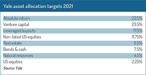 Yale asset allocation targets 2021