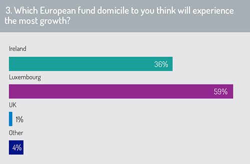 Which_fund_domicile_will_grow
