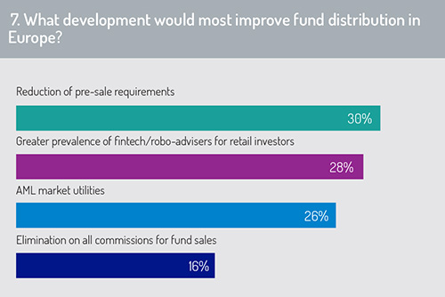 Fig7-What would improve fund distribution