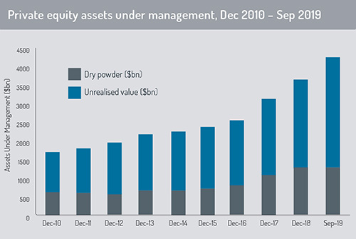 Private equity AUM