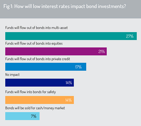 Bond_imvestments