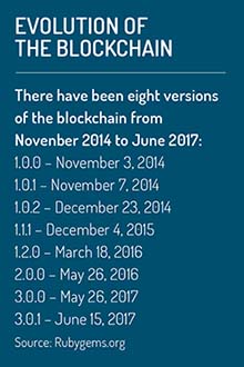 Evolution_of_blockchain