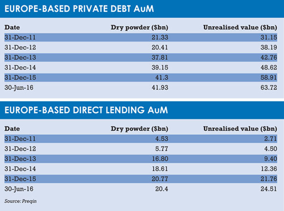 EU based debt and lending AUM