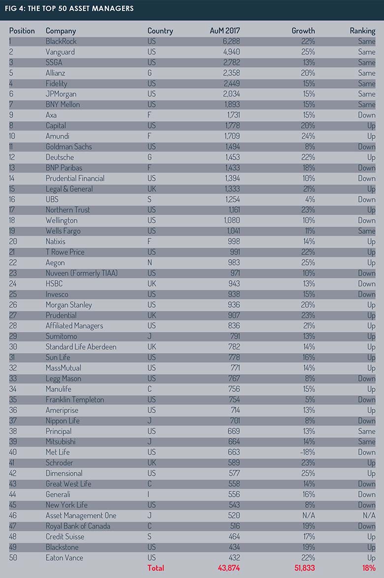 Top 50 Asset Managers