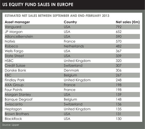 US equities table