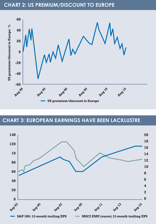 Equities chart2