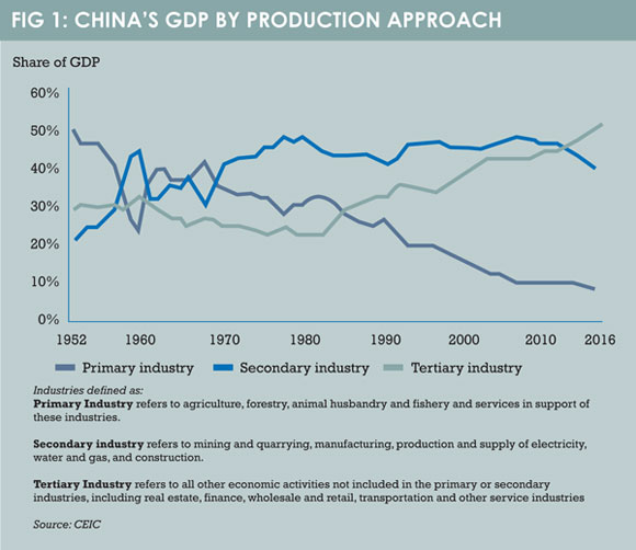 China_GDP_by_production