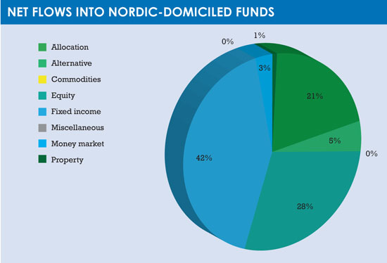 Nordic_funds_pie_chart1