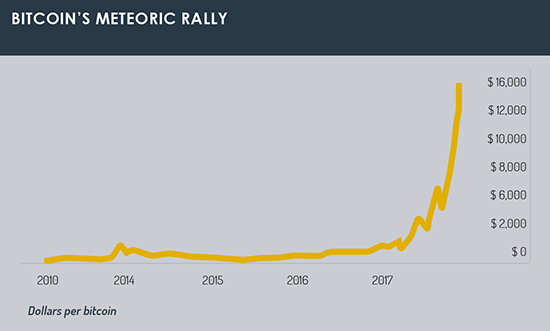 Bitcoin rally graph