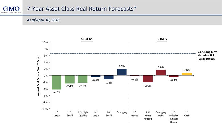 Gmo-7-year-asset-class-forecast