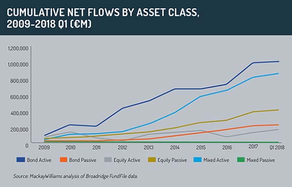 Cumulative net flows by asset class 2009-2018