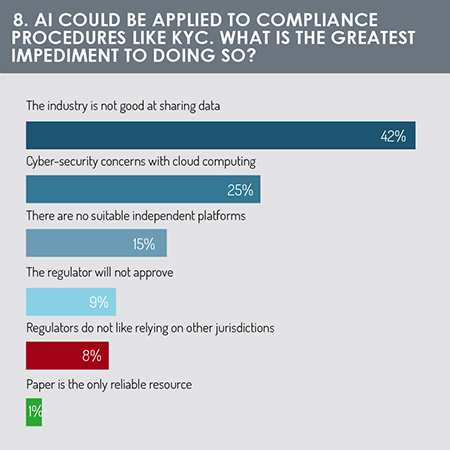 Compliance impeding AI