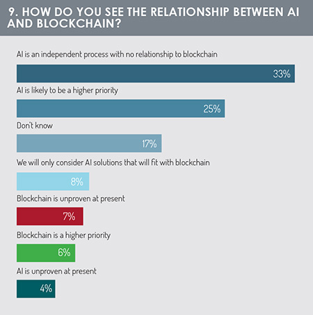 AI and blockchain relationship