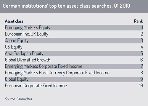German_institution_top_asset_class_searches