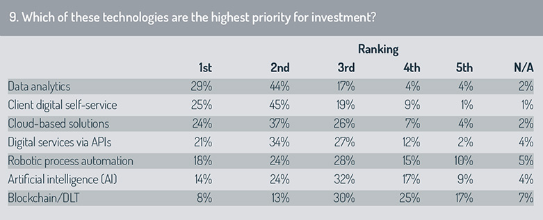 Investment priority by technology