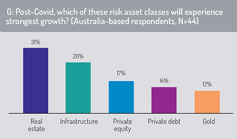 Fig_G-risk_asset_classes_growth
