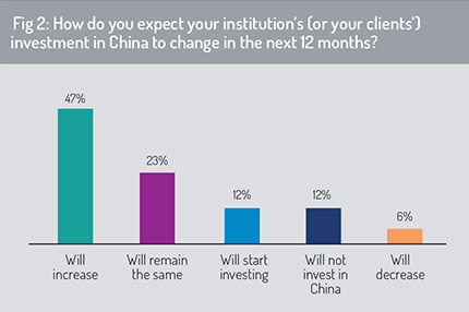 Institutions_investments_in_China