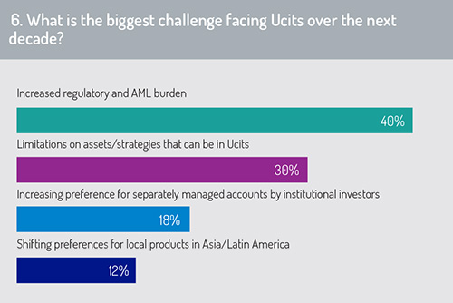 Biggest_challenges_for_Ucits