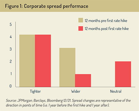 Corporate_spread_performance_graph