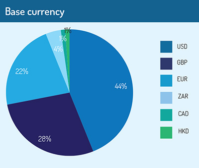 Base currency chart