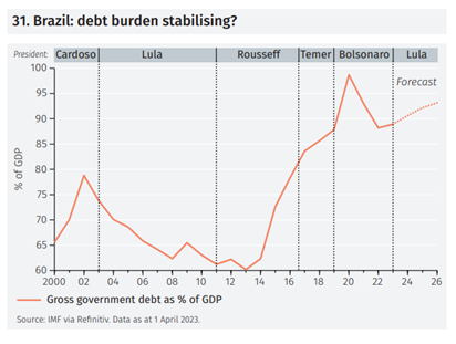 Brazil_debt burden stabilising