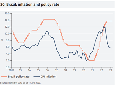 Brazil, inflation, policy